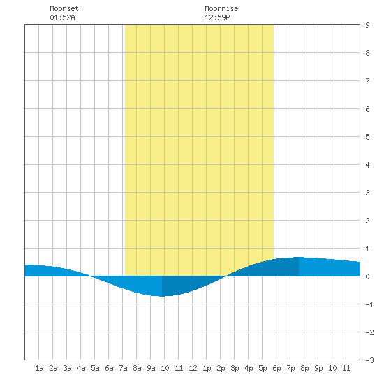 Morgans Point tide chart for Friday, January 22, 2021