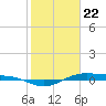 Morgans Point tide chart for Friday, January 22, 2021