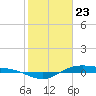 Morgans Point tide chart for Saturday, January 23, 2021