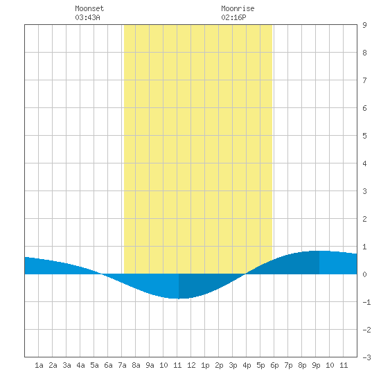 Morgans Point tide chart for Sunday, January 24, 2021