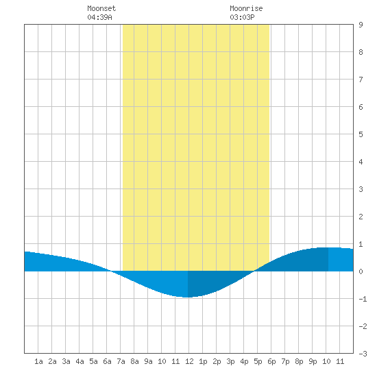 Morgans Point tide chart for Monday, January 25, 2021