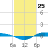 Morgans Point tide chart for Monday, January 25, 2021