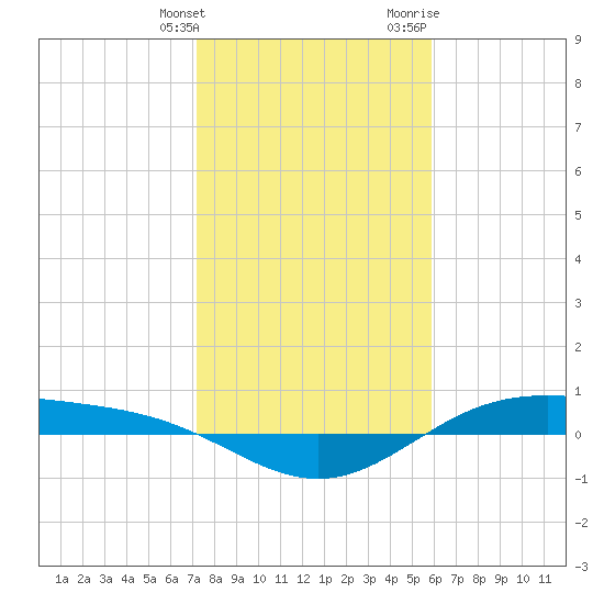 Morgans Point tide chart for Tuesday, January 26, 2021