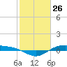 Morgans Point tide chart for Tuesday, January 26, 2021
