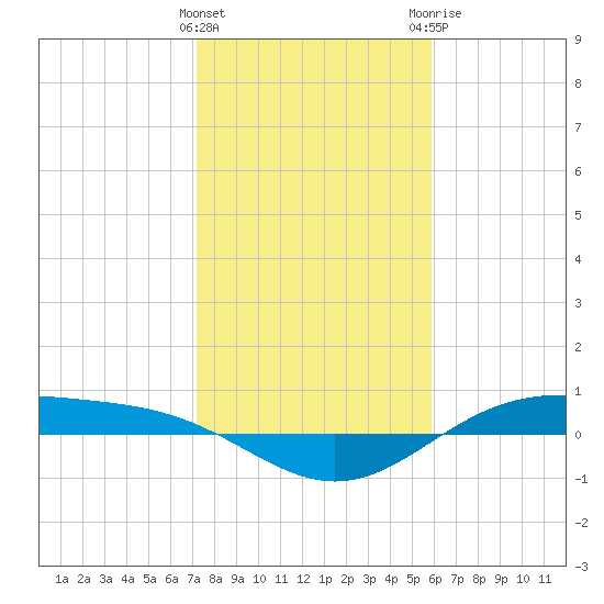 Morgans Point tide chart for Wednesday, January 27, 2021