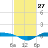 Morgans Point tide chart for Wednesday, January 27, 2021