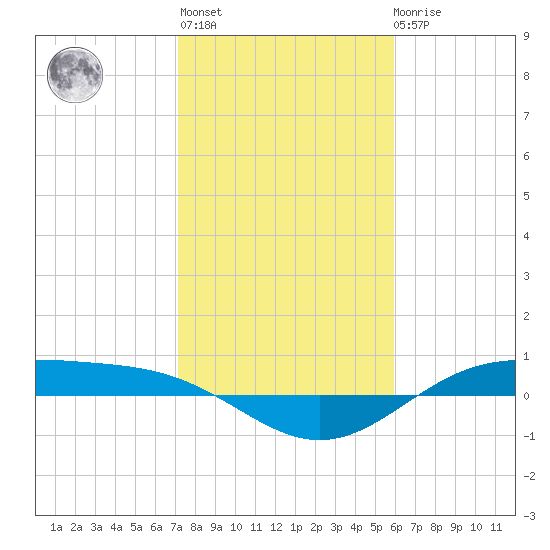 Morgans Point tide chart for Thursday, January 28, 2021