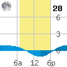 Morgans Point tide chart for Thursday, January 28, 2021