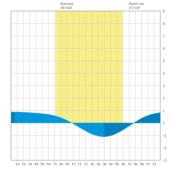 Morgans Point tide chart for Friday, January 29, 2021