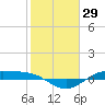 Morgans Point tide chart for Friday, January 29, 2021