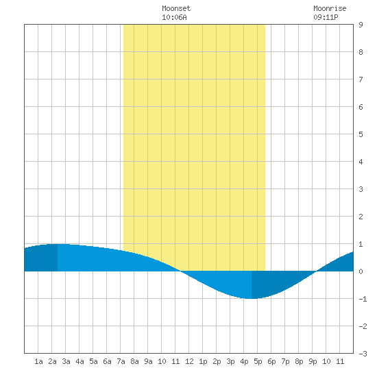 Morgans Point tide chart for Saturday, January 2, 2021