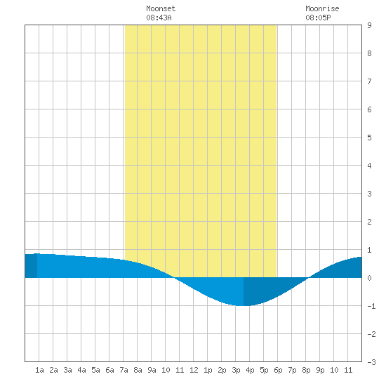 Morgans Point tide chart for Saturday, January 30, 2021