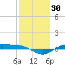 Morgans Point tide chart for Saturday, January 30, 2021
