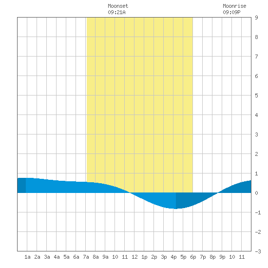 Morgans Point tide chart for Sunday, January 31, 2021