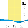 Morgans Point tide chart for Sunday, January 31, 2021