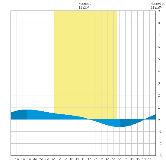 Morgans Point tide chart for Monday, January 4, 2021