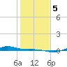 Morgans Point tide chart for Tuesday, January 5, 2021
