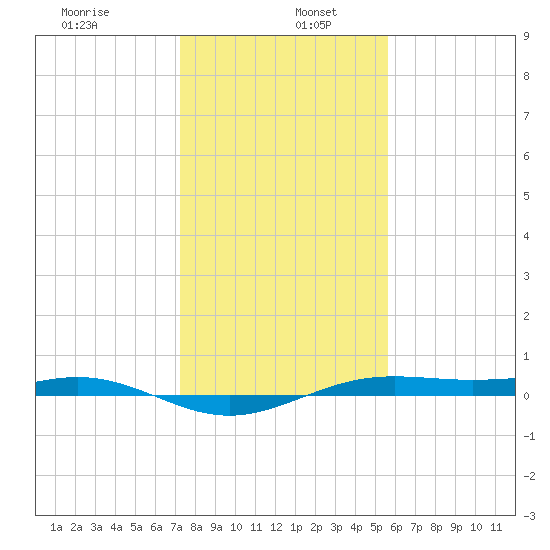 Morgans Point tide chart for Thursday, January 7, 2021
