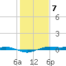 Morgans Point tide chart for Thursday, January 7, 2021