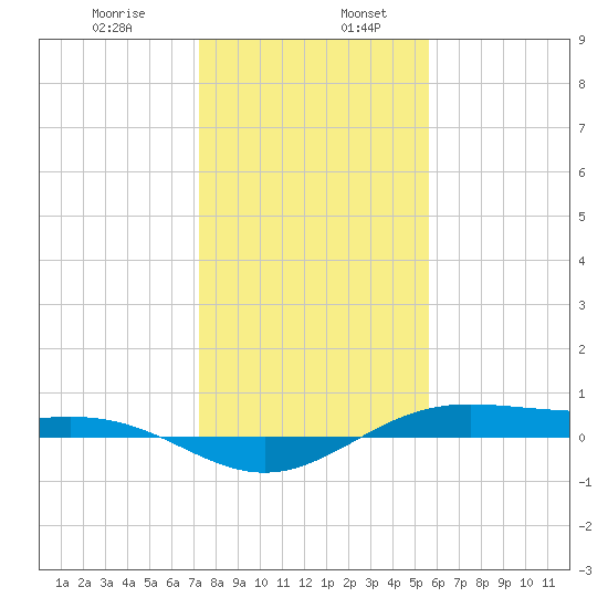 Morgans Point tide chart for Friday, January 8, 2021