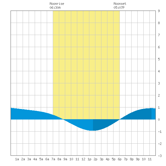 Morgans Point tide chart for Wednesday, February 10, 2021