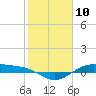 Morgans Point tide chart for Wednesday, February 10, 2021