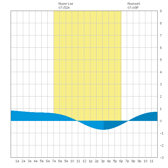 Morgans Point tide chart for Friday, February 12, 2021