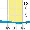 Morgans Point tide chart for Friday, February 12, 2021