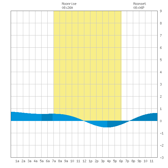 Morgans Point tide chart for Saturday, February 13, 2021