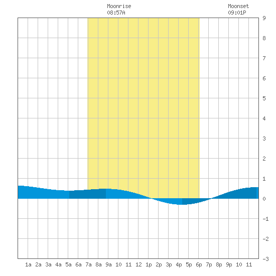 Morgans Point tide chart for Sunday, February 14, 2021