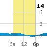 Morgans Point tide chart for Sunday, February 14, 2021