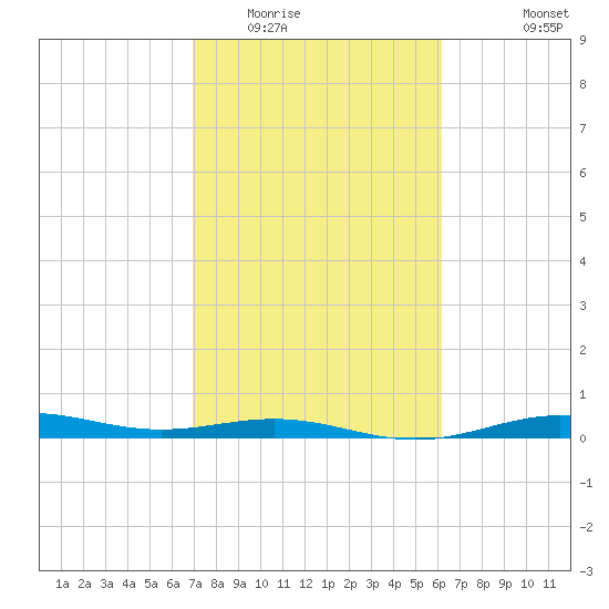 Morgans Point tide chart for Monday, February 15, 2021