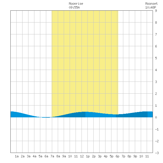 Morgans Point tide chart for Tuesday, February 16, 2021
