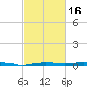 Morgans Point tide chart for Tuesday, February 16, 2021
