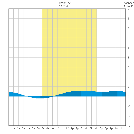Morgans Point tide chart for Wednesday, February 17, 2021