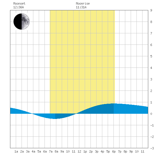 Morgans Point tide chart for Friday, February 19, 2021