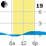 Morgans Point tide chart for Friday, February 19, 2021