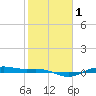 Morgans Point tide chart for Monday, February 1, 2021