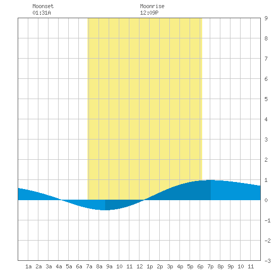 Morgans Point tide chart for Saturday, February 20, 2021