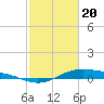 Morgans Point tide chart for Saturday, February 20, 2021