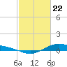 Morgans Point tide chart for Monday, February 22, 2021