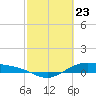 Morgans Point tide chart for Tuesday, February 23, 2021