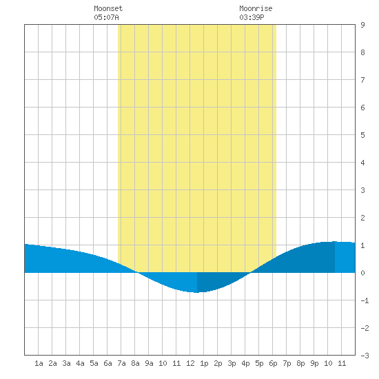Morgans Point tide chart for Wednesday, February 24, 2021