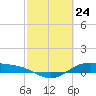 Morgans Point tide chart for Wednesday, February 24, 2021