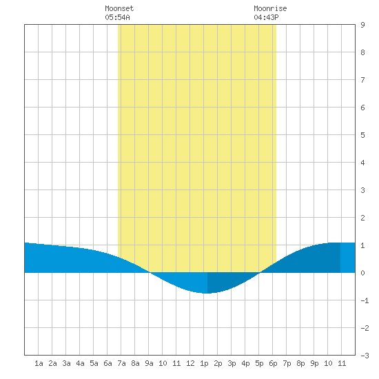 Morgans Point tide chart for Thursday, February 25, 2021