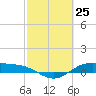 Morgans Point tide chart for Thursday, February 25, 2021