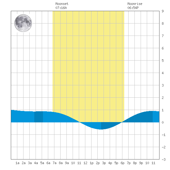 Morgans Point tide chart for Saturday, February 27, 2021