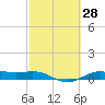 Morgans Point tide chart for Sunday, February 28, 2021