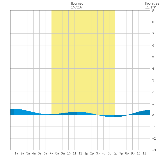 Morgans Point tide chart for Tuesday, February 2, 2021