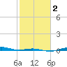 Morgans Point tide chart for Tuesday, February 2, 2021